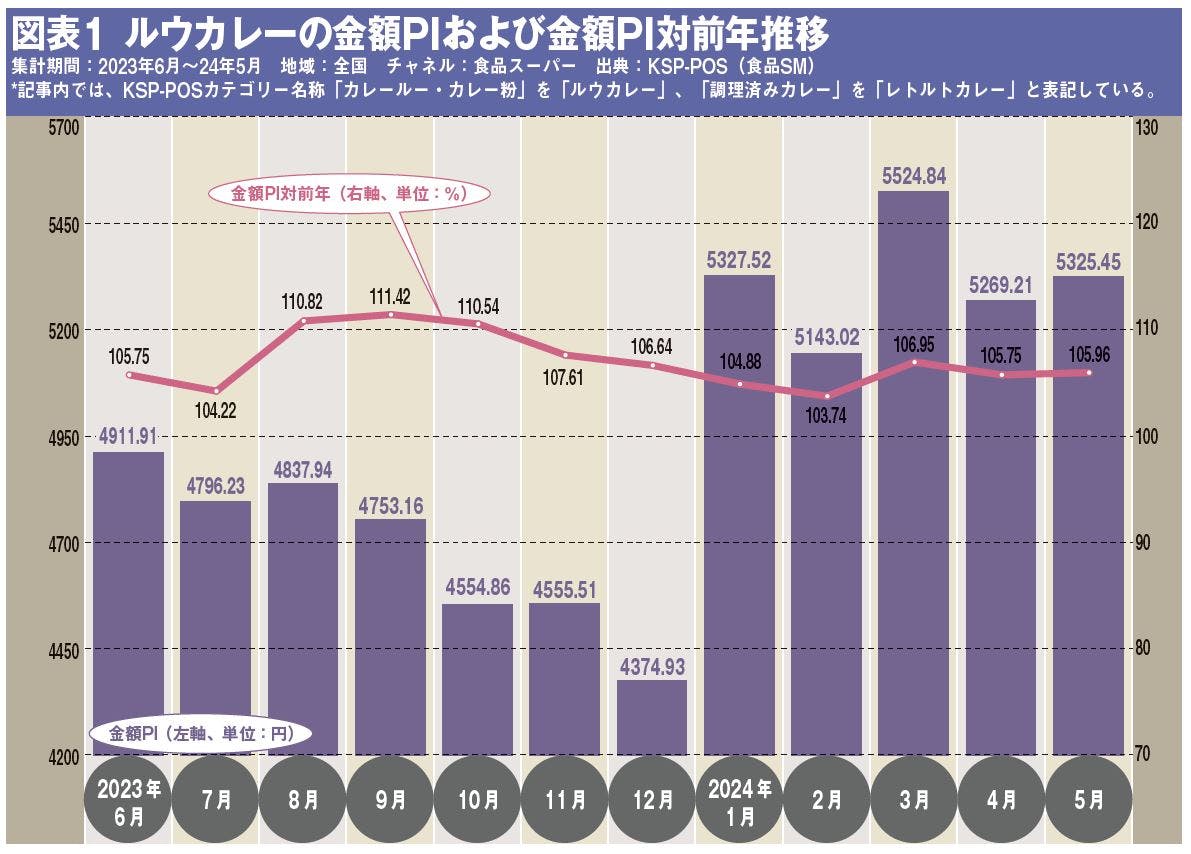 図表1 ルウカレーの金額PIおよび金額PI対前年推移