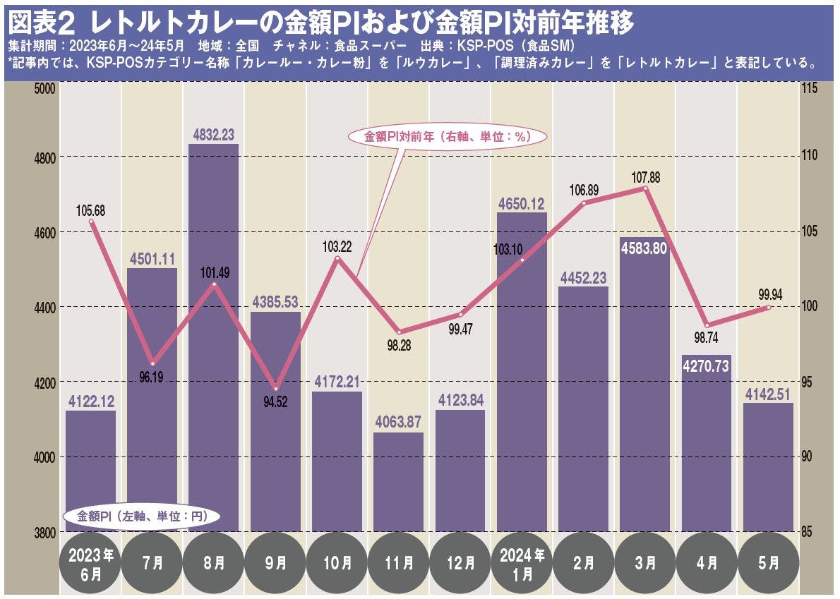 図表2 レトルトカレーの金額PIおよび金額PI対前年推移