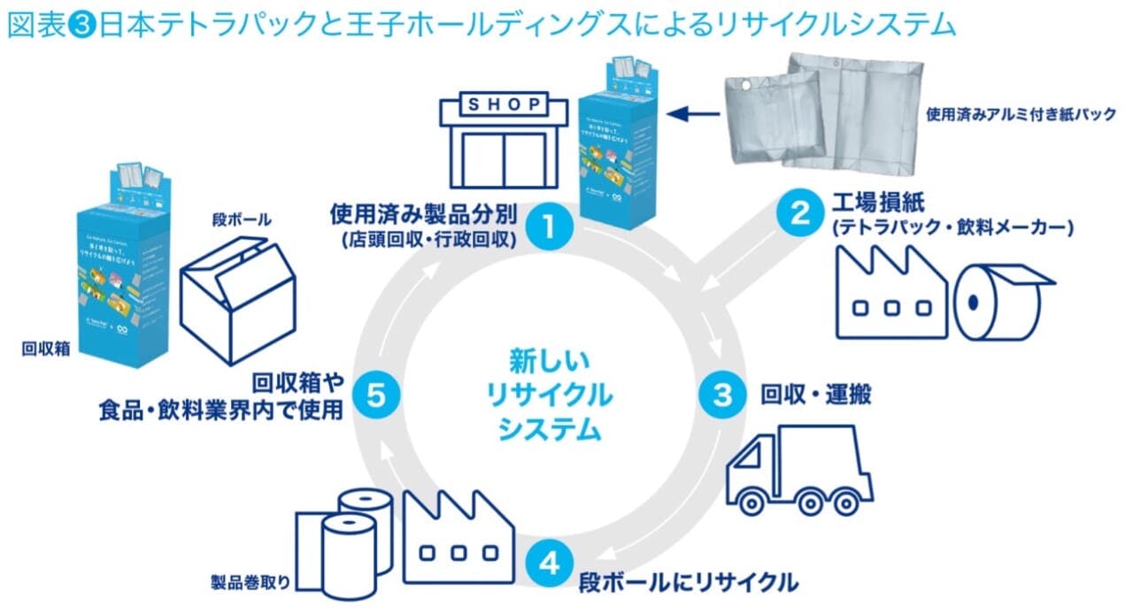 日本テトラパックと王子ホールディングスによるリサイクルシステム