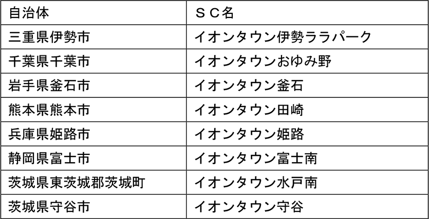 クーリングシェルター指定ＳＣ一覧