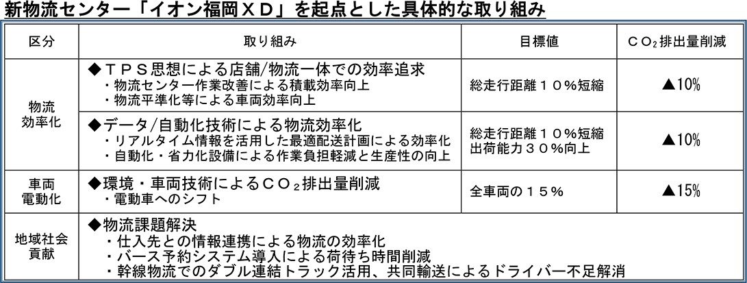 新物流センター「イオン福岡XD」を起点とした具体的な取り組み