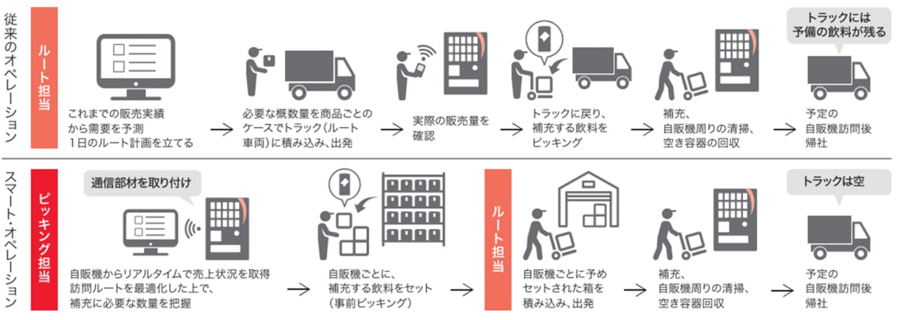 ダイドードリンコスマートオペレーション体制