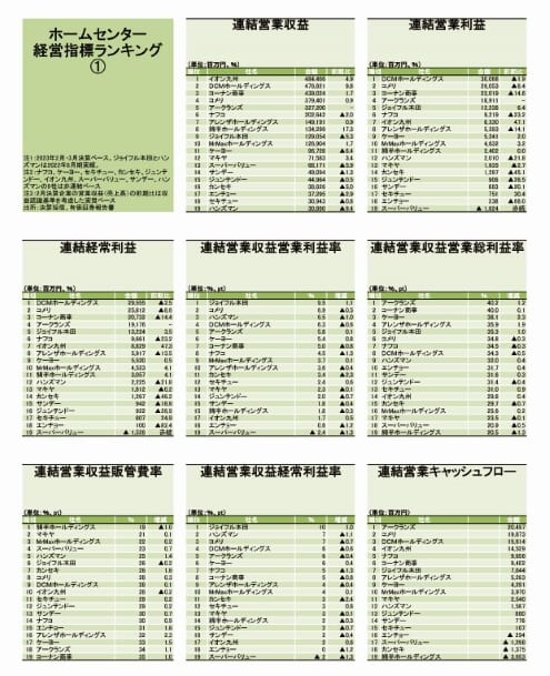 ホームセンター業界のトレンドがわかる！「ホームセンタースーパー