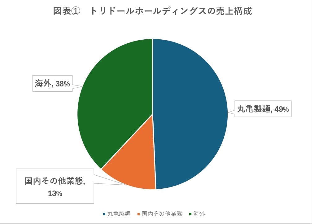 24年3月期のグループ連結売上高は2319億円で丸亀製麺の売上1148億円、国内その他業態（「ラー麺ずんどう屋」「コナズ珈琲」など）284億円、海外売上886億円で構成されている。