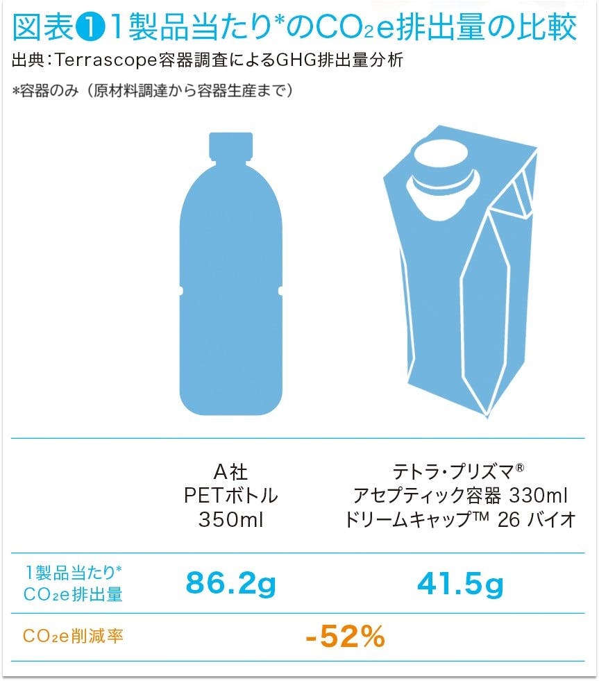 1製品当たりのCO2e排出量の比較