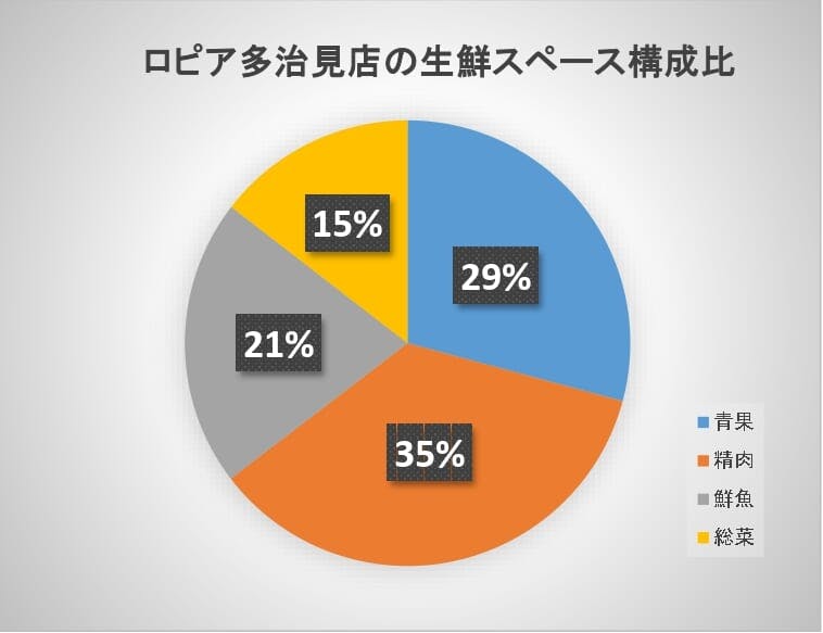 ロピア多治見店の売場スペース構成比