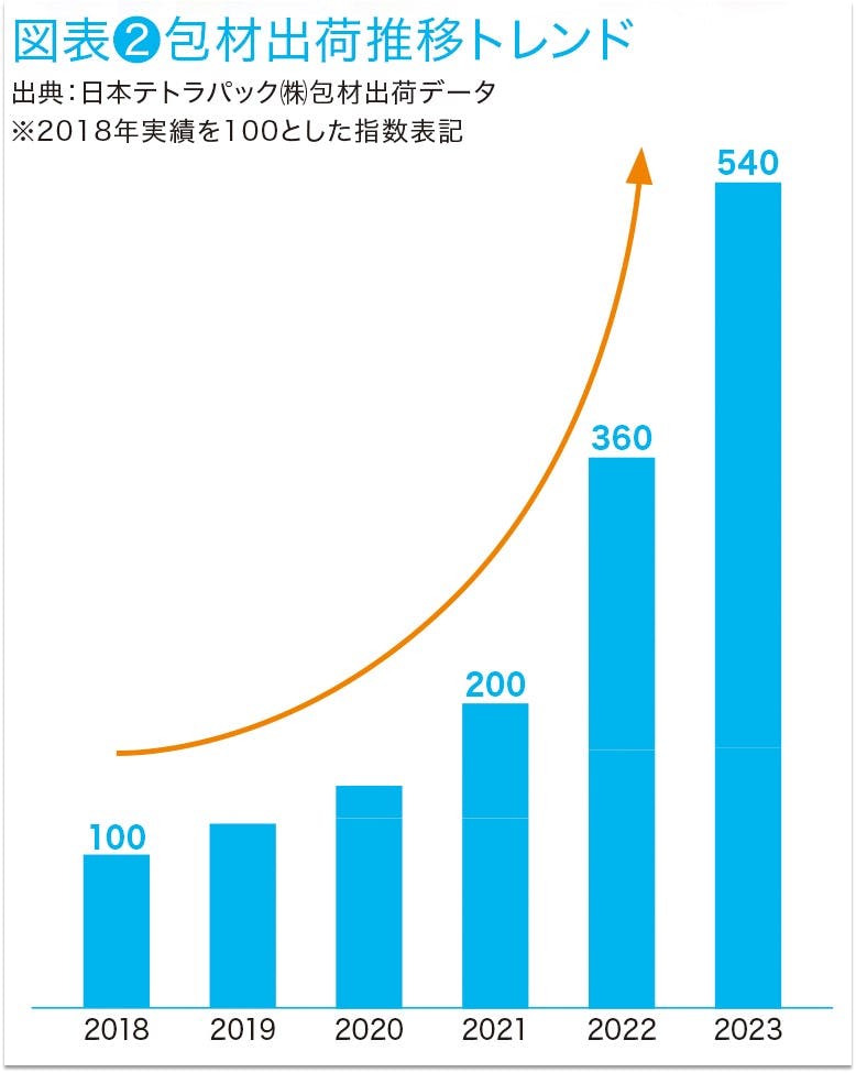 包材出荷推移トレンド