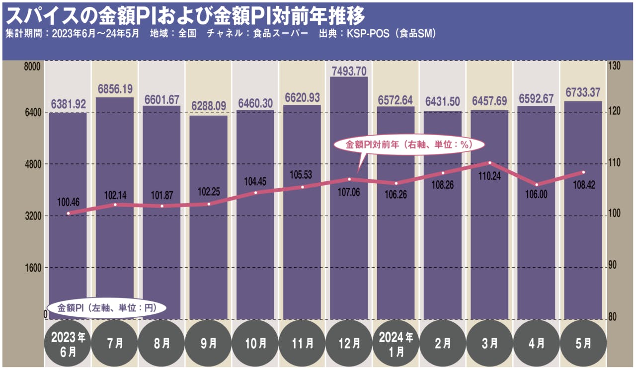 スパイスの金額PIおよび金額PI対前年推移