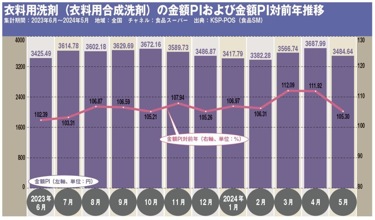 衣料用洗剤（衣料用合成洗剤）の金額PIおよび金額PI対前年推移