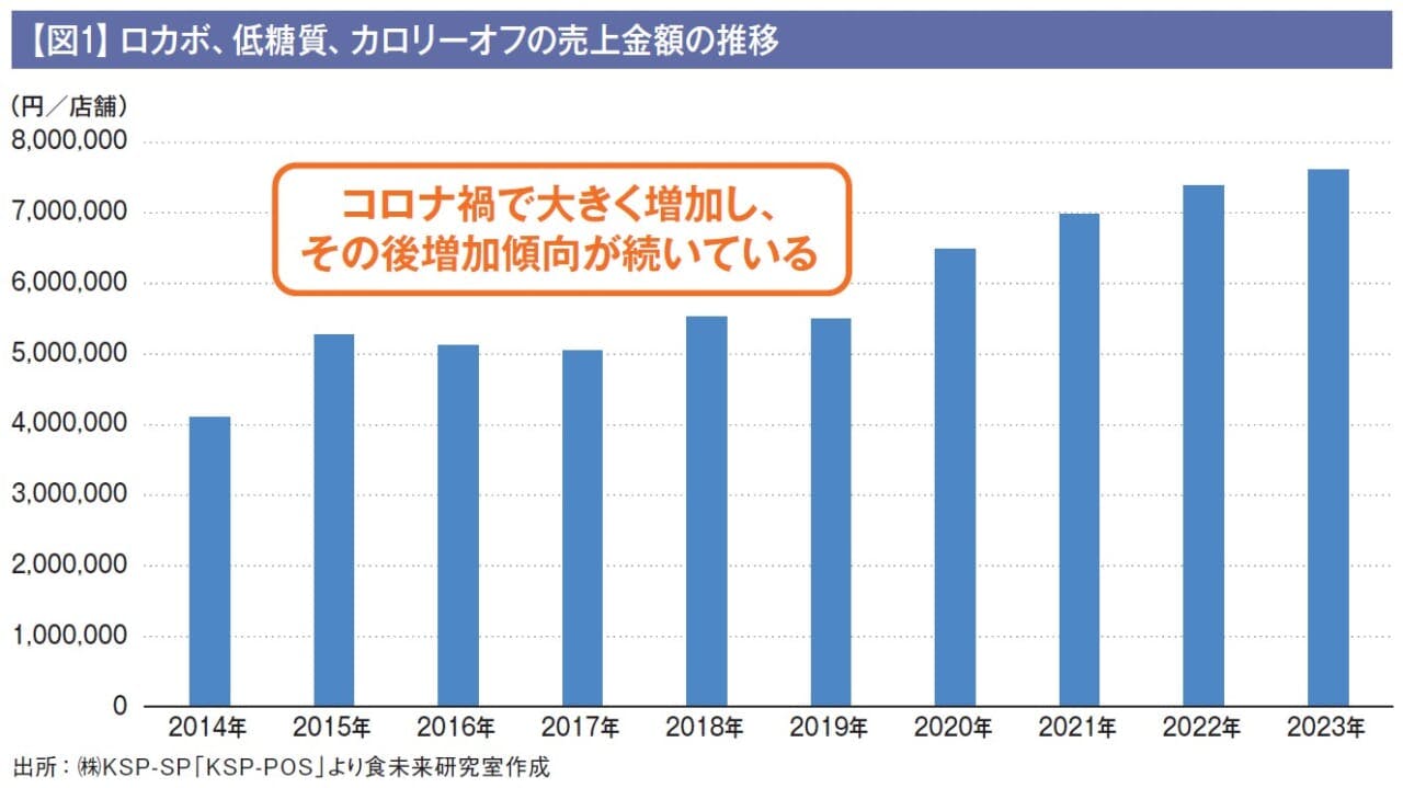 【図1】ロカボ、低糖質、カロリーオフの売上金額の推移