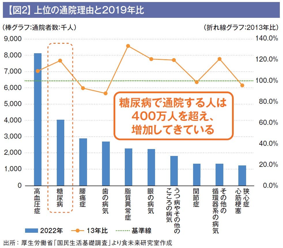 【図2】上位の通院理由と2019年比