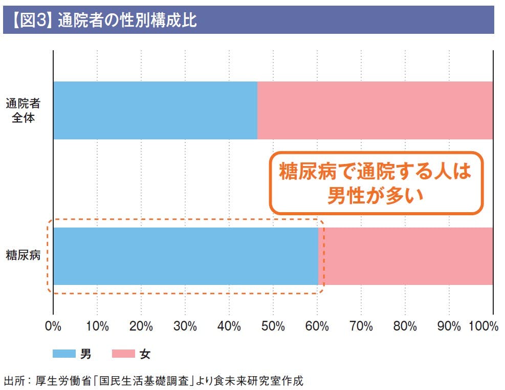 【図3】通院者の性別構成比