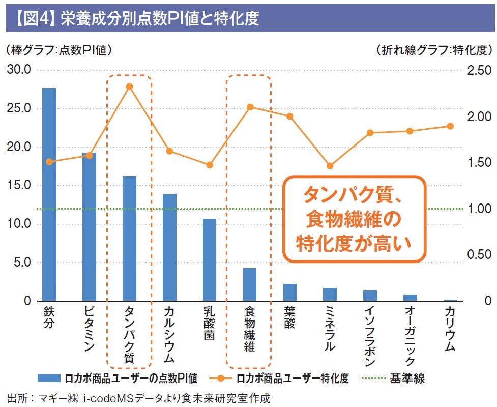 【図4】栄養成分別点数PI値と特化度