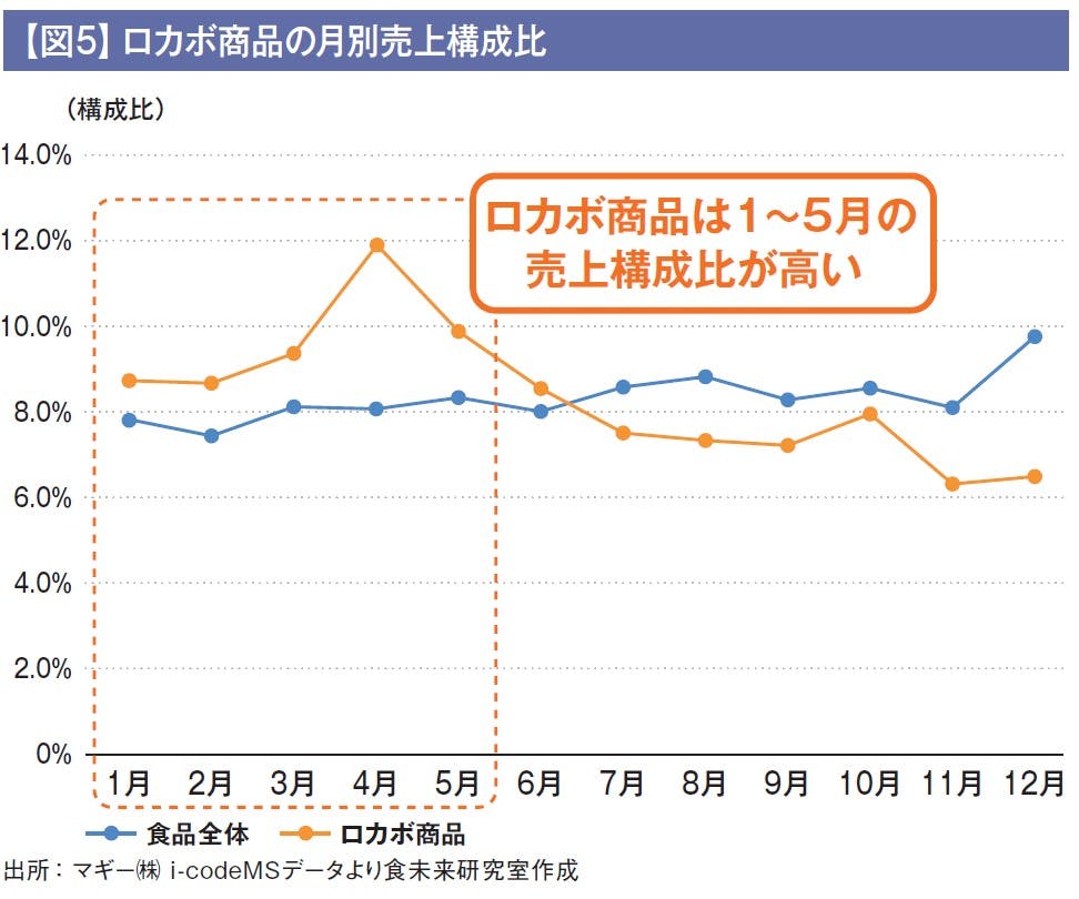 【図5】ロカボ商品の月別売上構成比