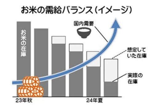 コープデリ　米の需要バランス（イメージ）