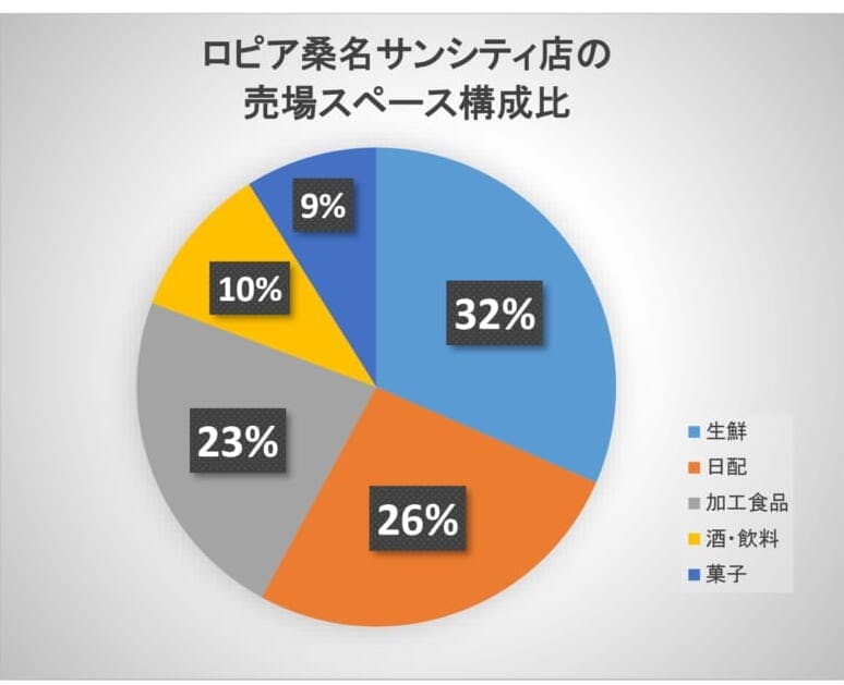 ロピアサンシティ桑名店売場ｽﾍﾟｰｽ構成比