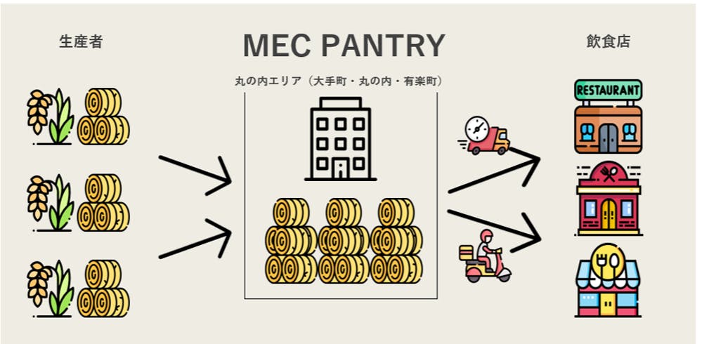 三菱地所の丸の内エリアの飲食店向け共同調達プラットフォーム「MEC PANTRY」スキーム