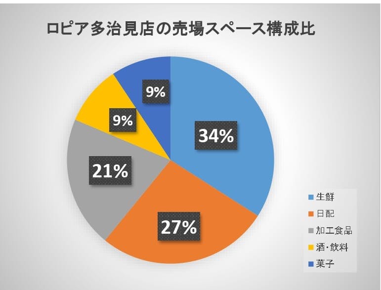 ロピア多治見店の売場スペース構成比