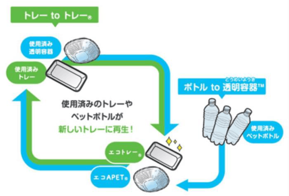 ヤオコーの「トレーtoトレー」「ボトルto透明容器」水平リサイクル