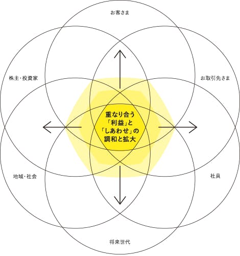 丸井の「共創経営」