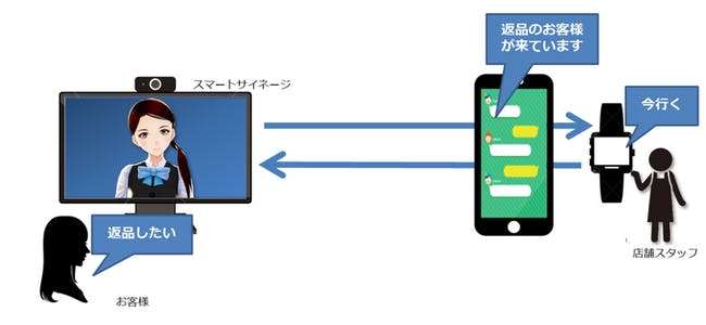 マックスバリュ関東の一部店舗で導入したxR Cast Concierge（コンシェルジュ）　利用イメージ