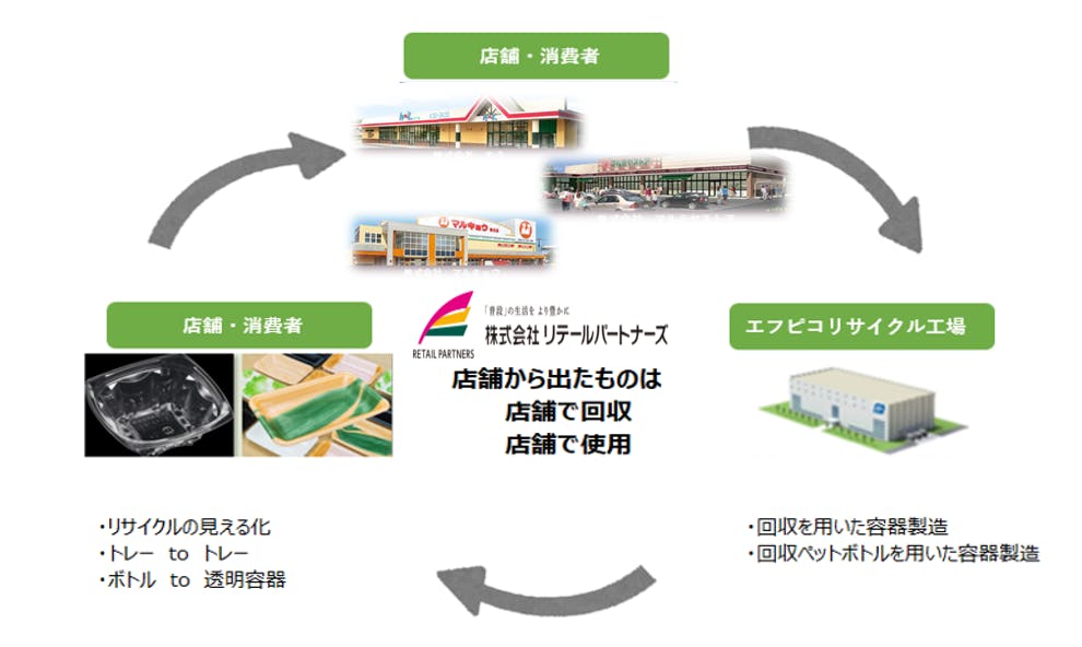 リテールパートリテールパートナーズとエフピコによる「トレーtoトレー」と「ボトルto透明容器」ナーズとエフピコによる「トレーtoトレー」と「ボトルtoボトル」