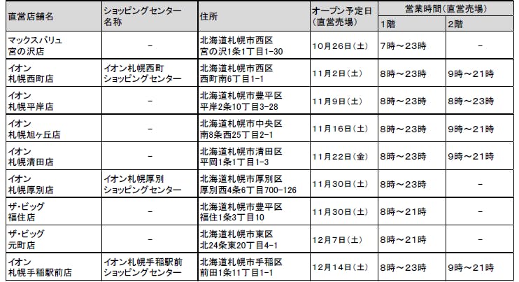 イオン北海道、西友より承継する店舗の情報とリニューアルオープン予定日