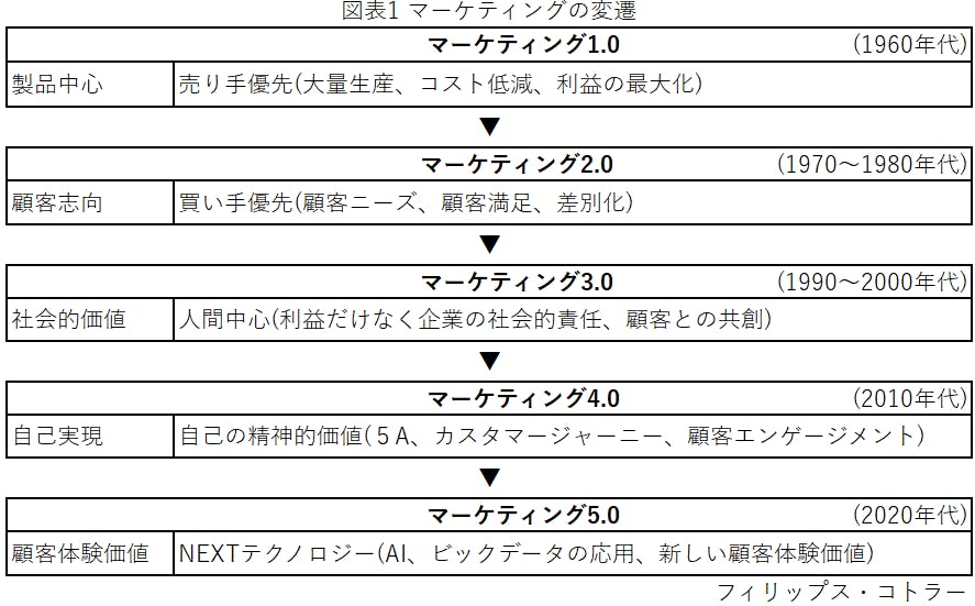 図表１