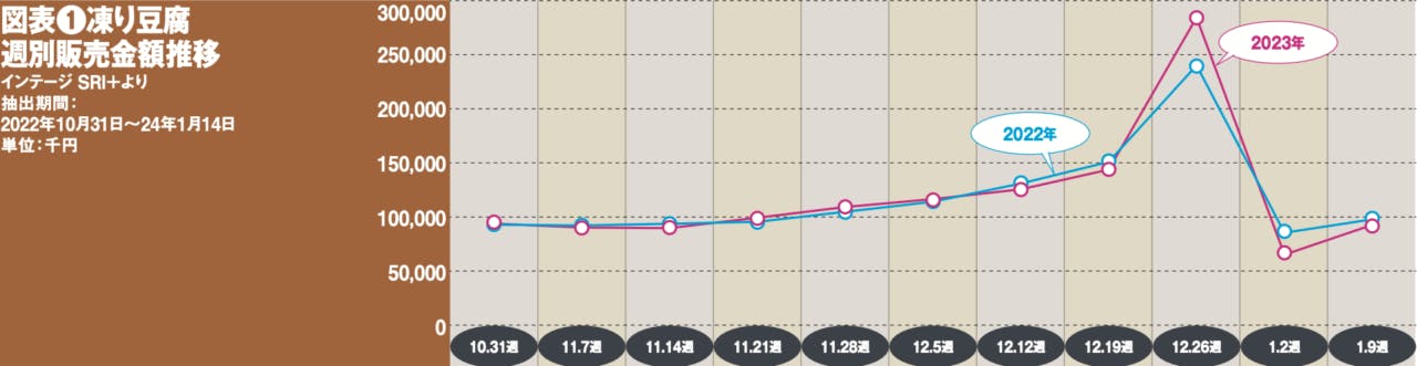 凍り豆腐 週別販売金額推移