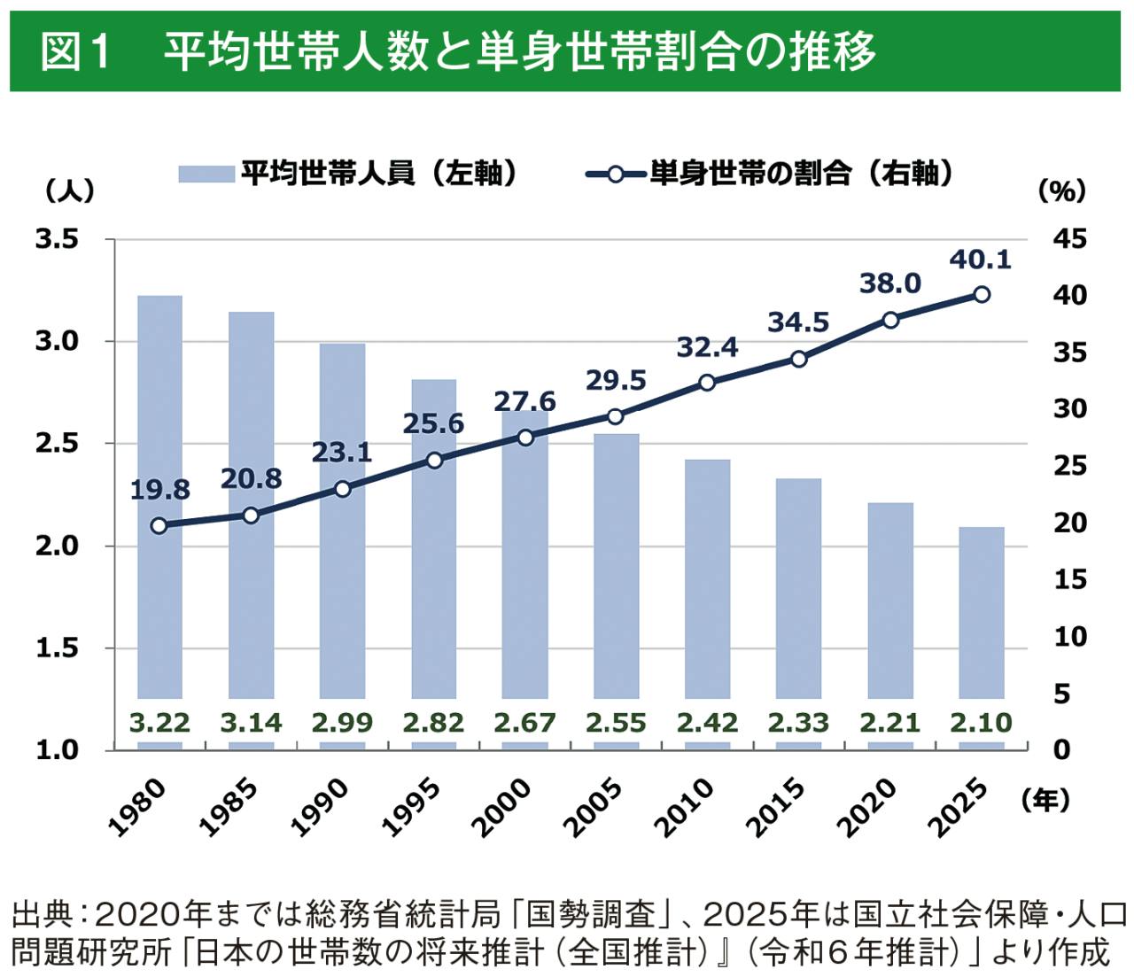 平均世帯人数と単身世帯割合の推移