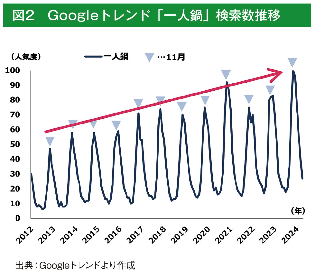 Googleトレンド「一人鍋」検索数推移