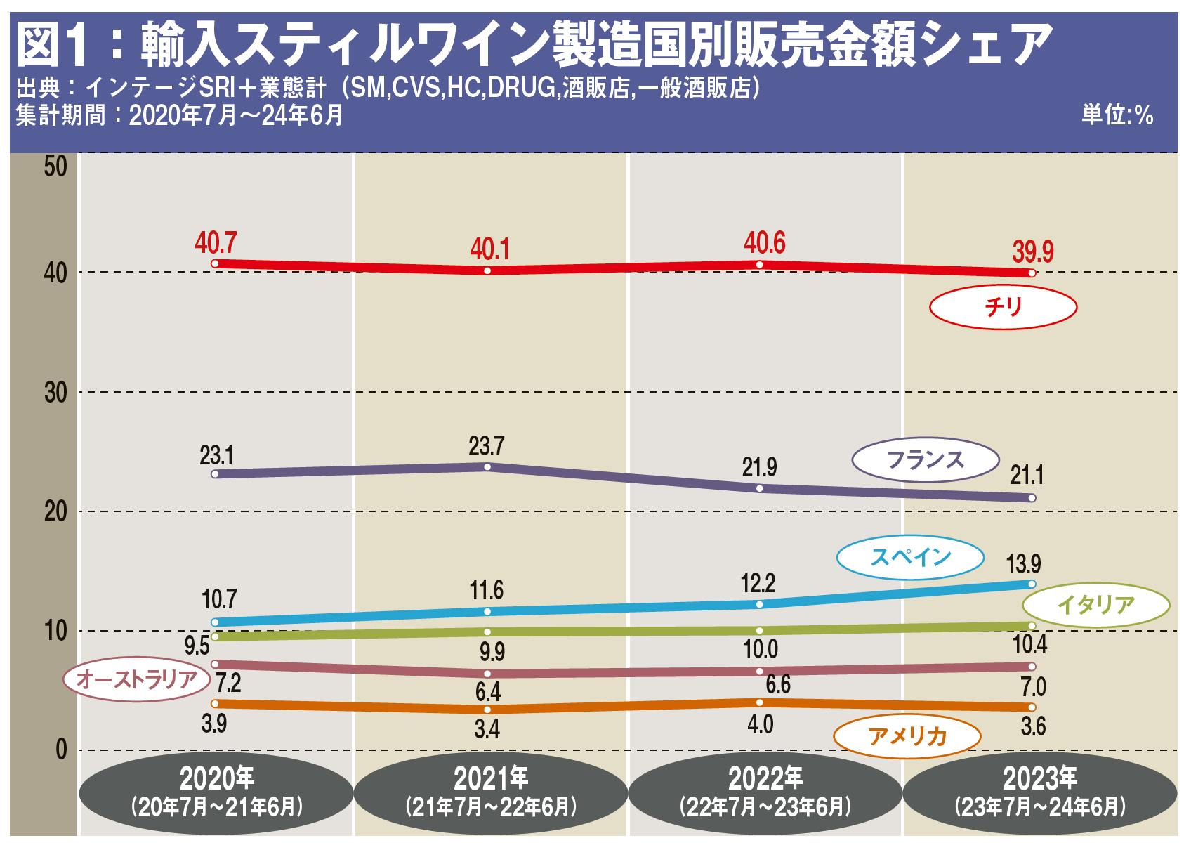 輸入スティルワイン製造国別販売金額シェア