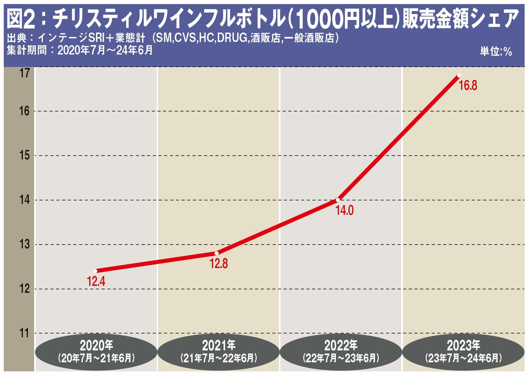 チリスティルワインフルボトル（1000円以上）販売金額シェア