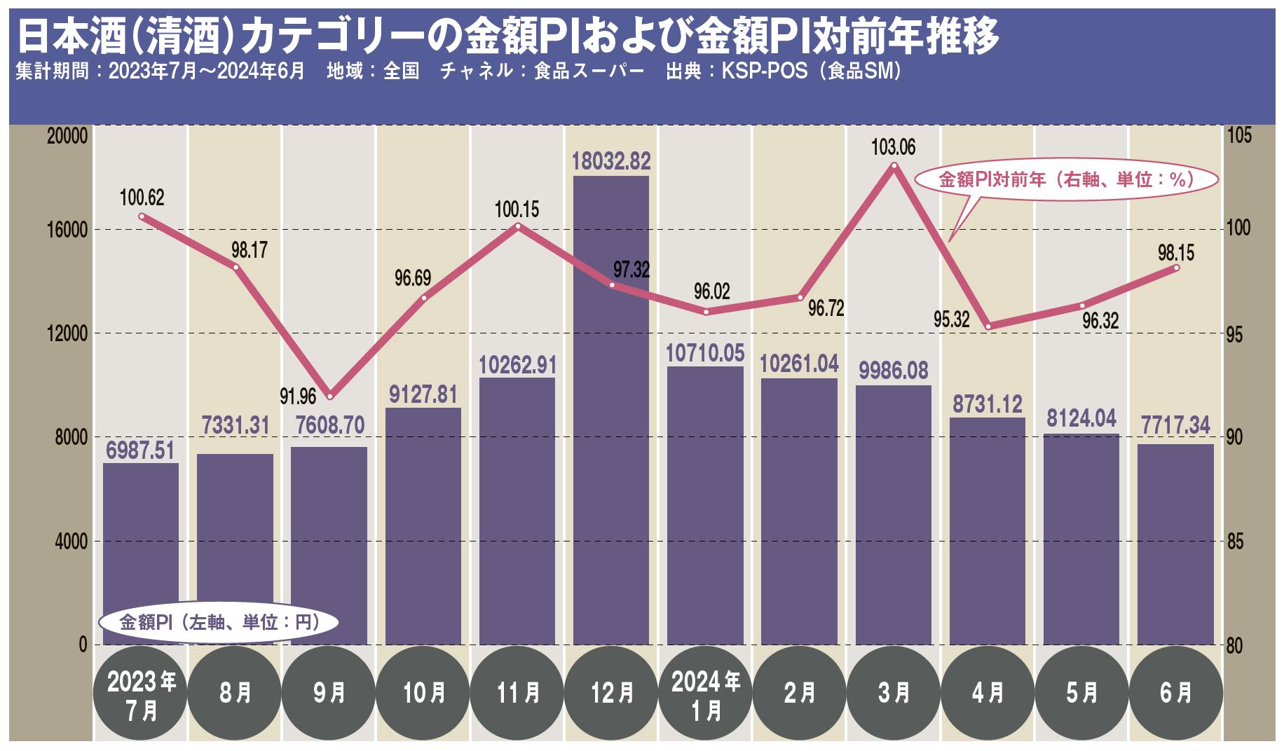 日本酒（清酒）カテゴリーの金額PIおよび金額PI対前年推移