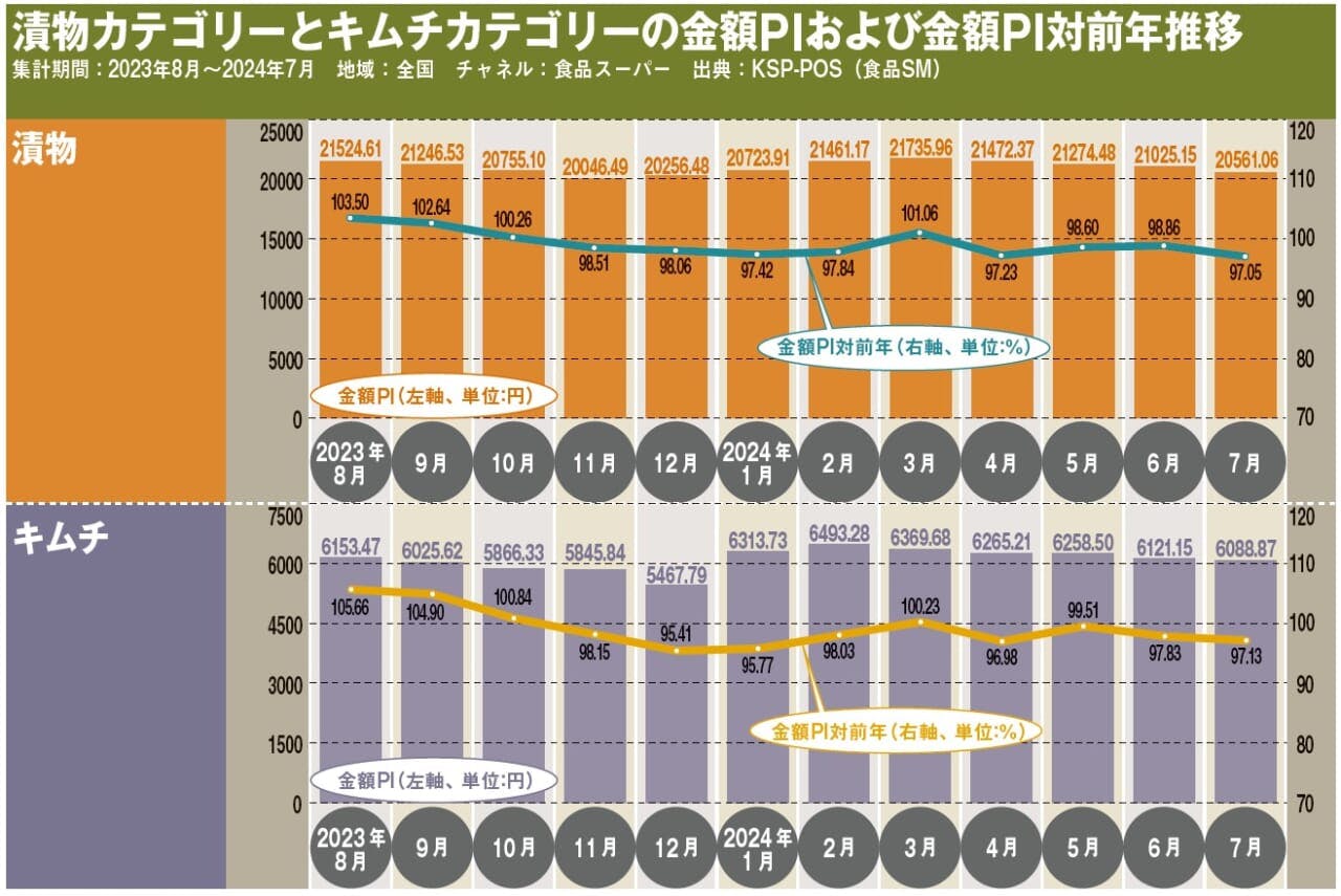 漬物カテゴリーとキムチカテゴリーの金額PIおよび金額PI対前年推移