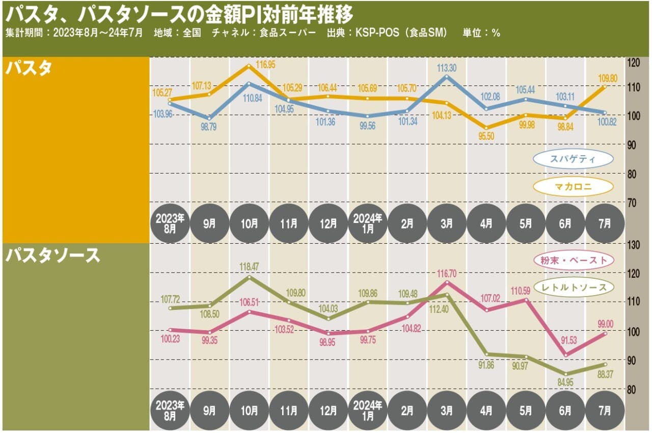 パスタ、パスタソースの金額PI対前年推移