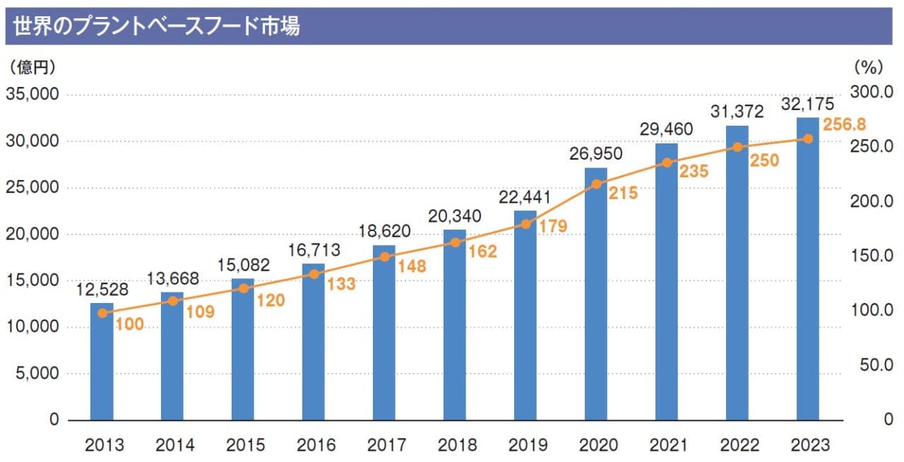 世界のプラントベースフード市場