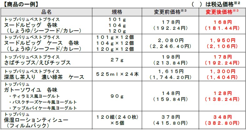 イオンのトップバリュ商品19品目値下げ一例