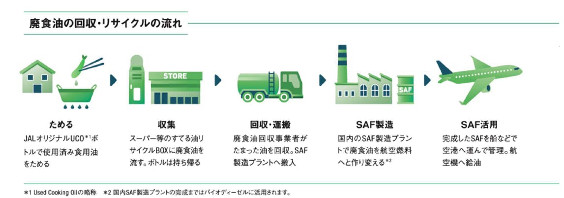 廃食油回収・リサイクルの流れ