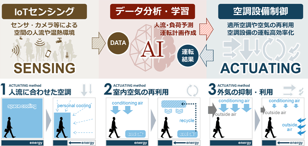 イトーヨーカ堂、「AIスマート空調システム」の本格導入