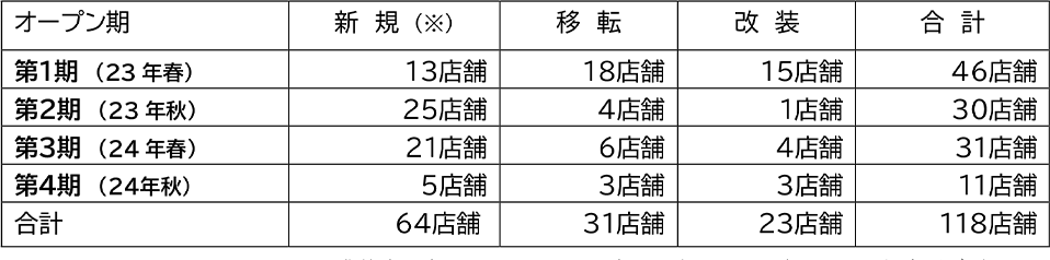 「イオンモール幕張新都心」のリニューアル店舗数