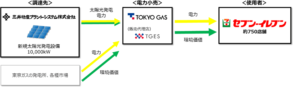 CO2排出量実質ゼロの電力供給スキーム