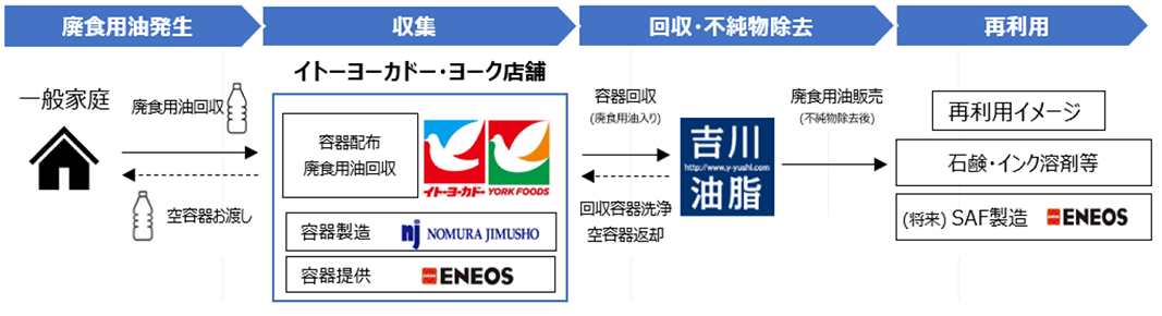 家庭系廃食用油回収フロー