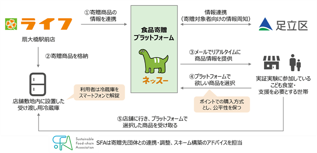 実証実験の全体スキーム