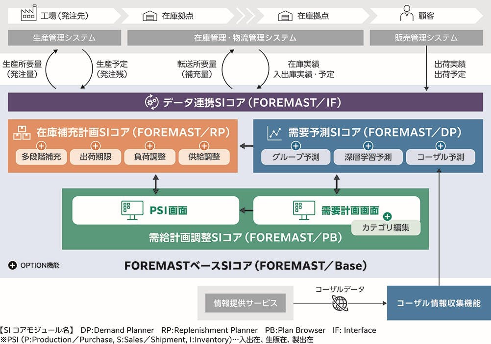 FOREMAST概要