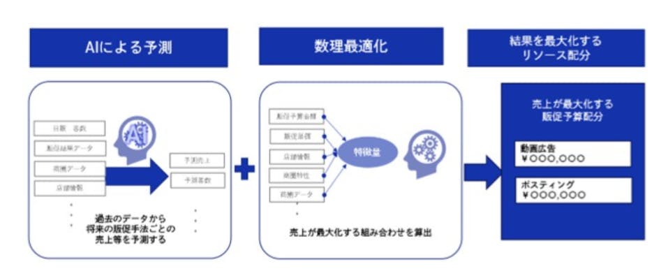 「DNP販促最適化AI」のサービスの特長