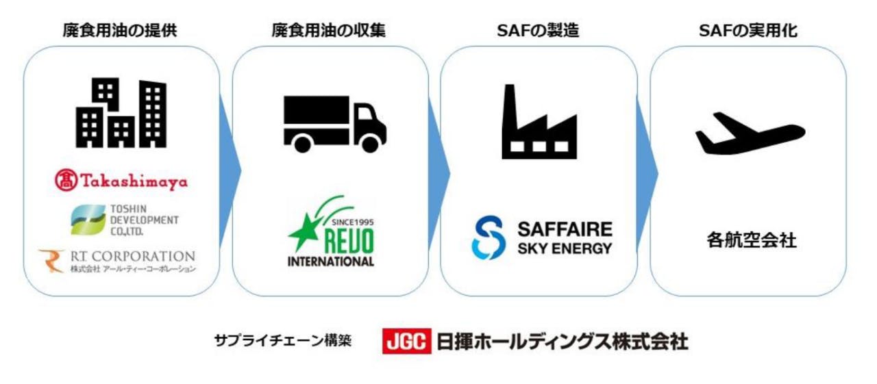 髙島屋と5社が協業して行う廃食用油の回収とSAFの製造および実用