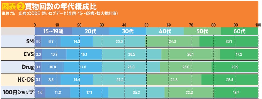 図表②買物回数の年代構成比