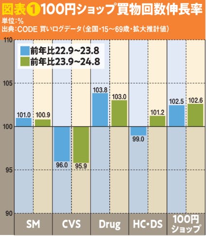 図表①100円ショップ買い物回数伸長率