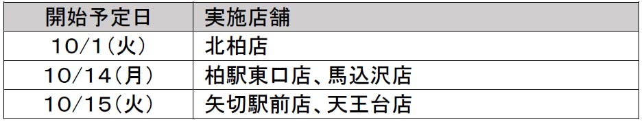 マルエツの「フードドライブ」新規実施店舗